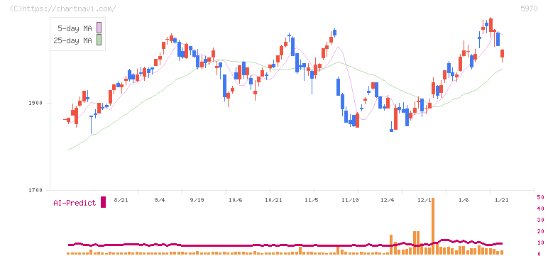 ジーテクト(5970)の日足チャート