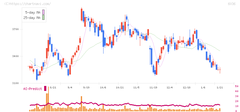 ＫｅｅＰｅｒ技研(6036)の日足チャート