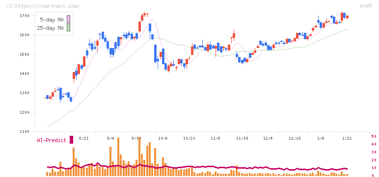 レントラックス(6045)の日足チャート