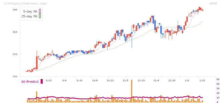 ウチヤマホールディングス(6059)の日足チャート