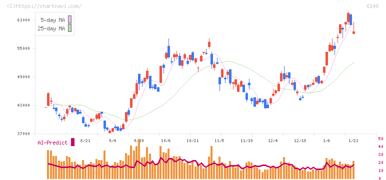 ディスコ(6146)の日足チャート