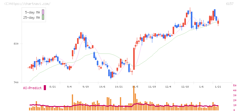 日進工具(6157)の日足チャート