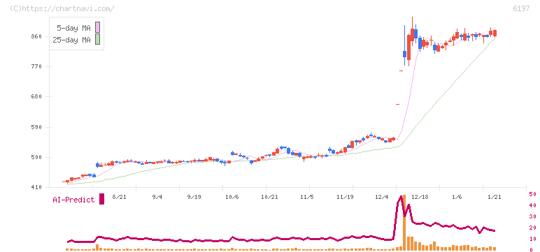 ソラスト(6197)の日足チャート
