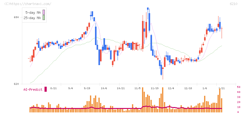 ＴＯＹＯイノベックス(6210)の日足チャート
