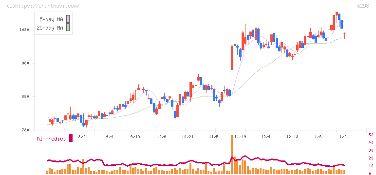 ワイエイシイホールディングス(6298)の日足チャート