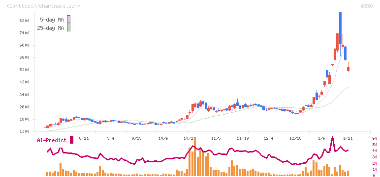 東洋エンジニアリング(6330)の日足チャート