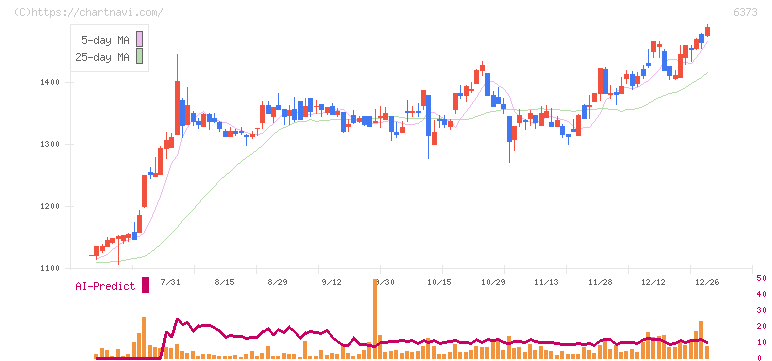 大同工業(6373)の日足チャート