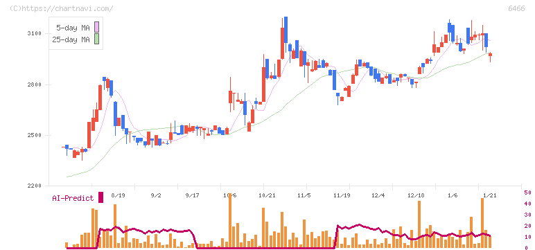 ＴＶＥ(6466)の日足チャート
