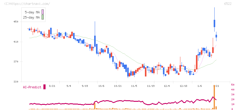 アスタリスク(6522)の日足チャート