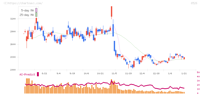 ソシオネクスト(6526)の日足チャート