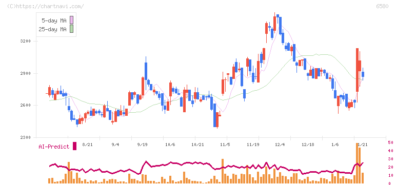 ライトアップ(6580)の日足チャート