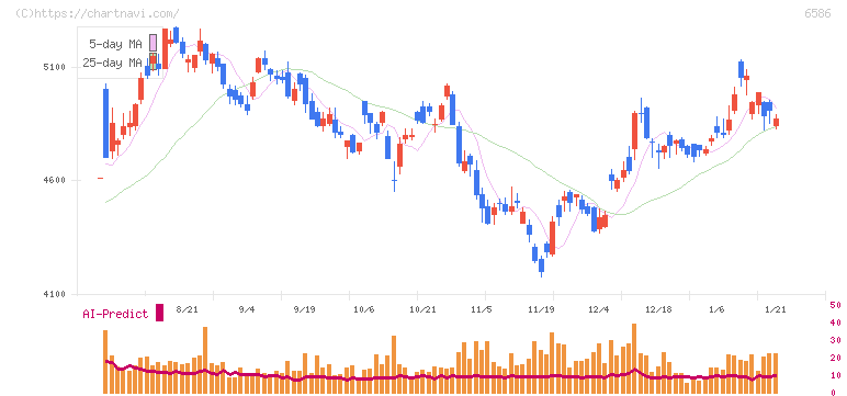 マキタ(6586)の日足チャート