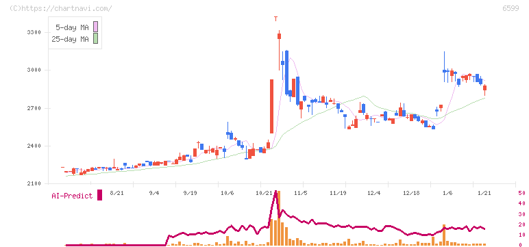 エブレン(6599)の日足チャート