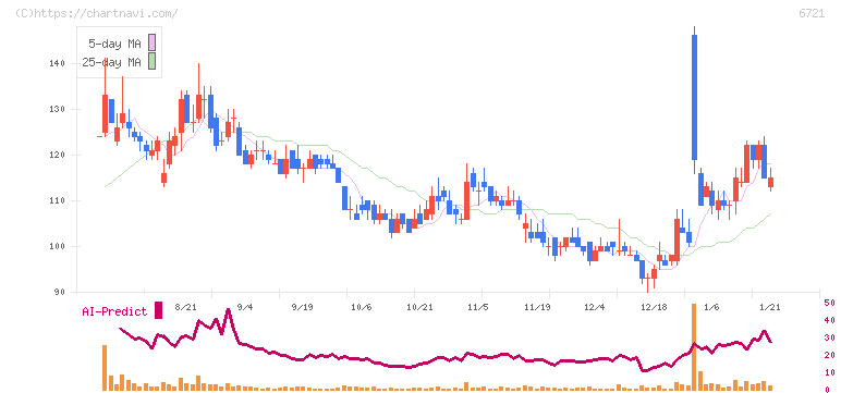 ウインテスト(6721)の日足チャート