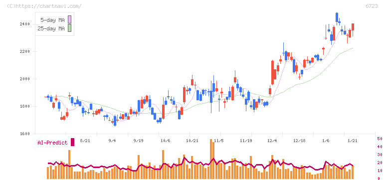 ルネサスエレクトロニクス(6723)の日足チャート