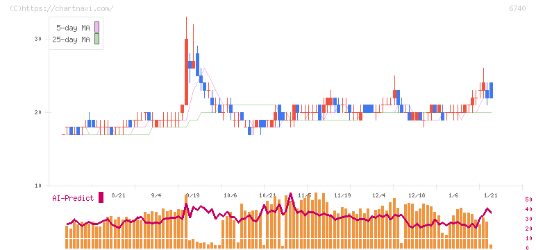 ジャパンディスプレイ(6740)の日足チャート