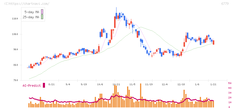 日本電波工業(6779)の日足チャート