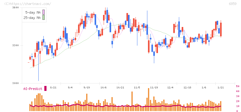 エスペック(6859)の日足チャート