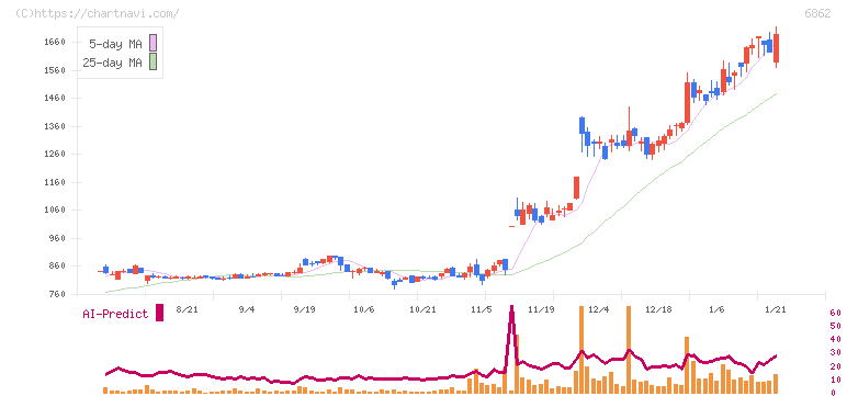 ミナトホールディングス(6862)の日足チャート