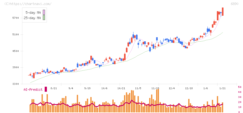 フェローテック(6890)の日足チャート