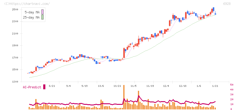 エノモト(6928)の日足チャート