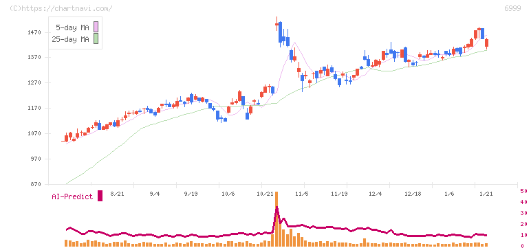 ＫＯＡ(6999)の日足チャート