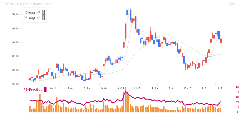 名村造船所(7014)の日足チャート