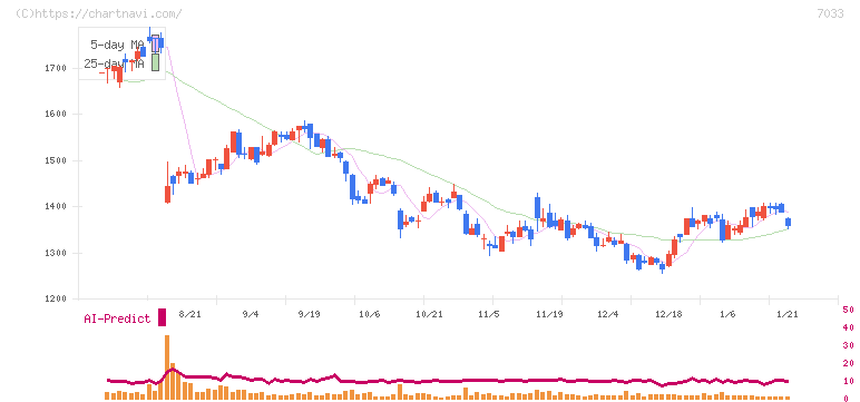 マネジメントソリューションズ(7033)の日足チャート