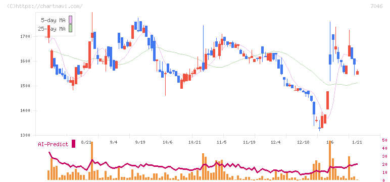ＴＤＳＥ(7046)の日足チャート