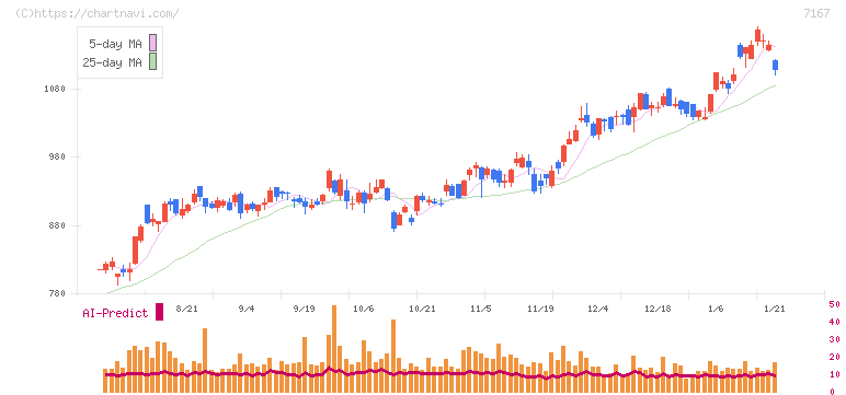 めぶきフィナンシャルグループ(7167)の日足チャート