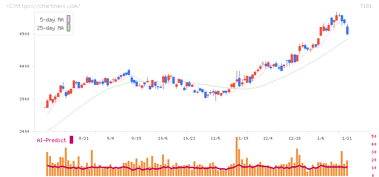 かんぽ生命保険(7181)の日足チャート