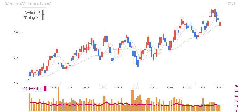 日産自動車(7201)の日足チャート