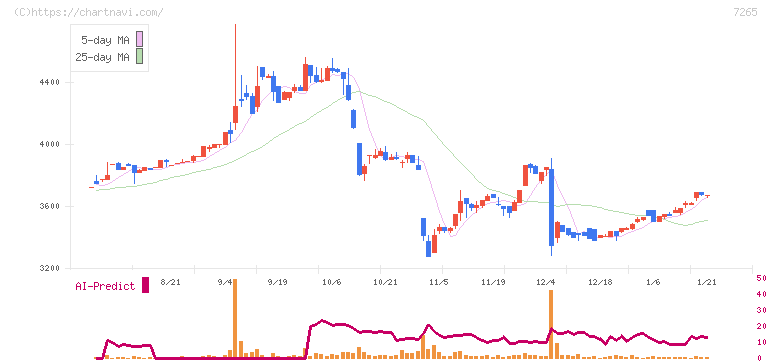 エイケン工業(7265)の日足チャート