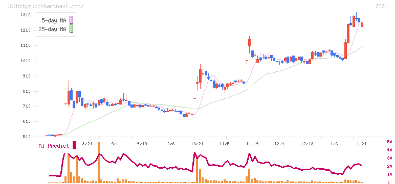 安永(7271)の日足チャート