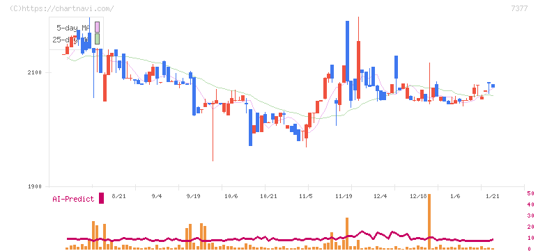 ＤＮホールディングス(7377)の日足チャート
