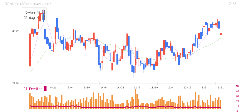 ＳＰＫ(7466)の日足チャート