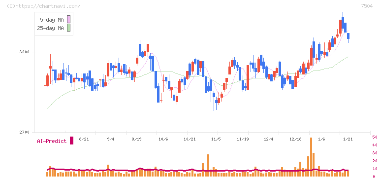高速(7504)の日足チャート