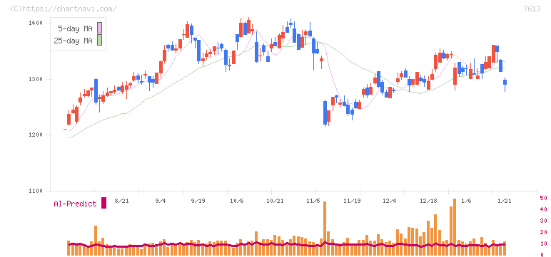 シークス(7613)の日足チャート