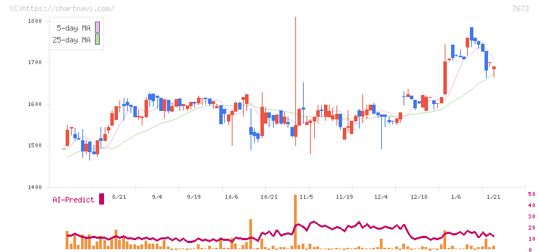 ダイコー通産(7673)の日足チャート
