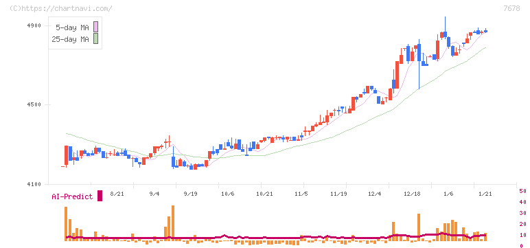 あさくま(7678)の日足チャート