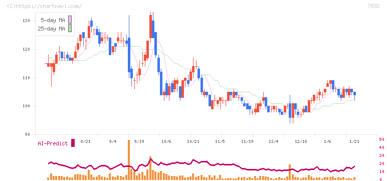 アースインフィニティ(7692)の日足チャート