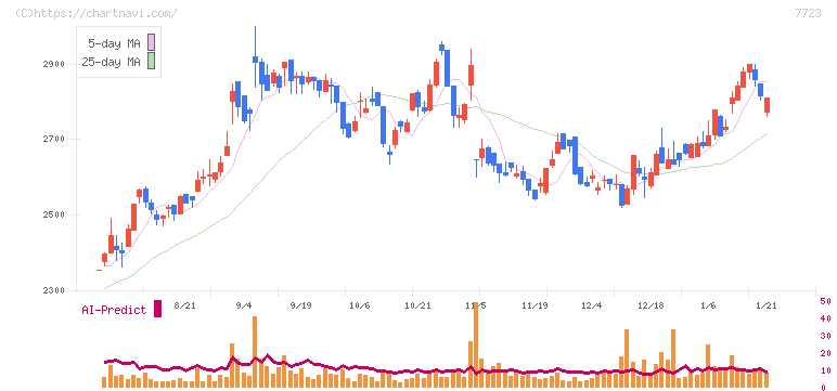 愛知時計電機(7723)の日足チャート