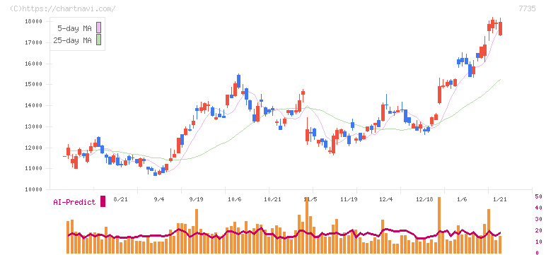 ＳＣＲＥＥＮホールディングス(7735)の日足チャート