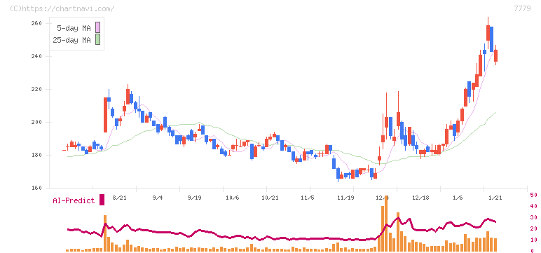 ＣＹＢＥＲＤＹＮＥ(7779)の日足チャート
