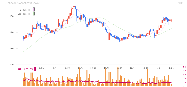 遠藤製作所(7841)の日足チャート