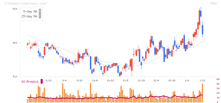 広済堂ホールディングス(7868)の日足チャート