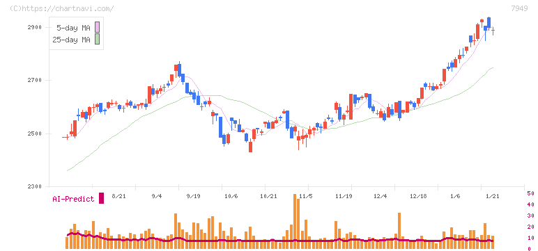 小松ウオール工業(7949)の日足チャート
