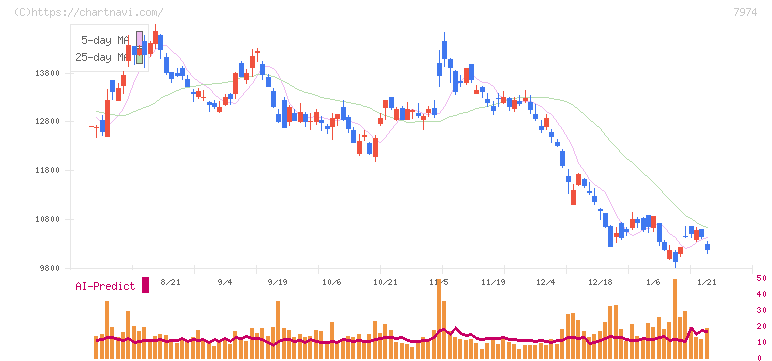 任天堂(7974)の日足チャート