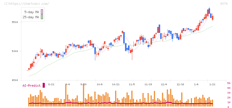 ユアサ商事(8074)の日足チャート