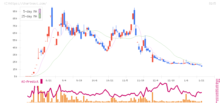 堀田丸正(8105)の日足チャート